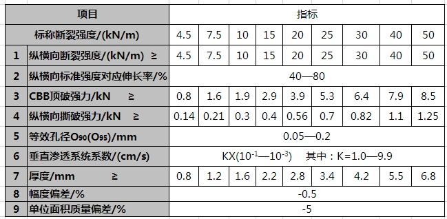 長絲土工布參數(shù)